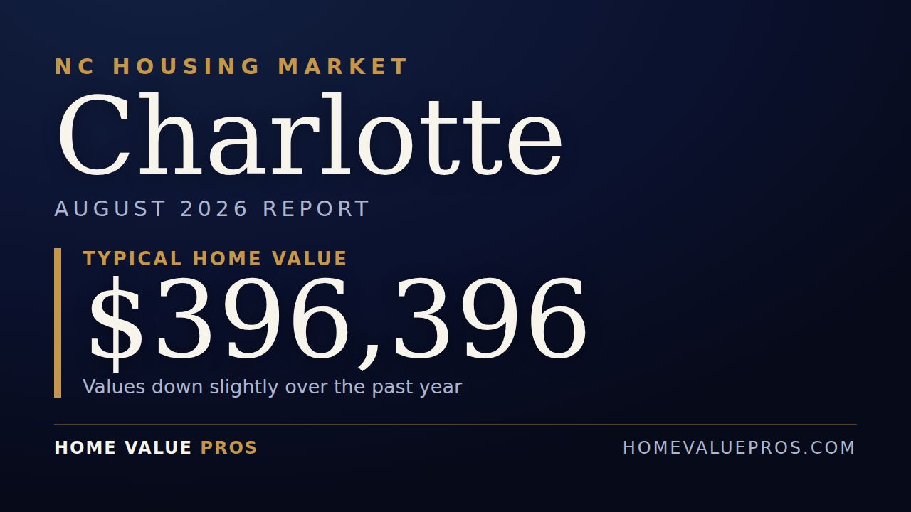 Charlotte, NC housing market report