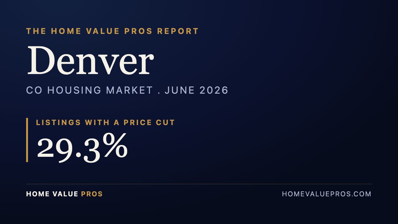 Denver, CO housing market report
