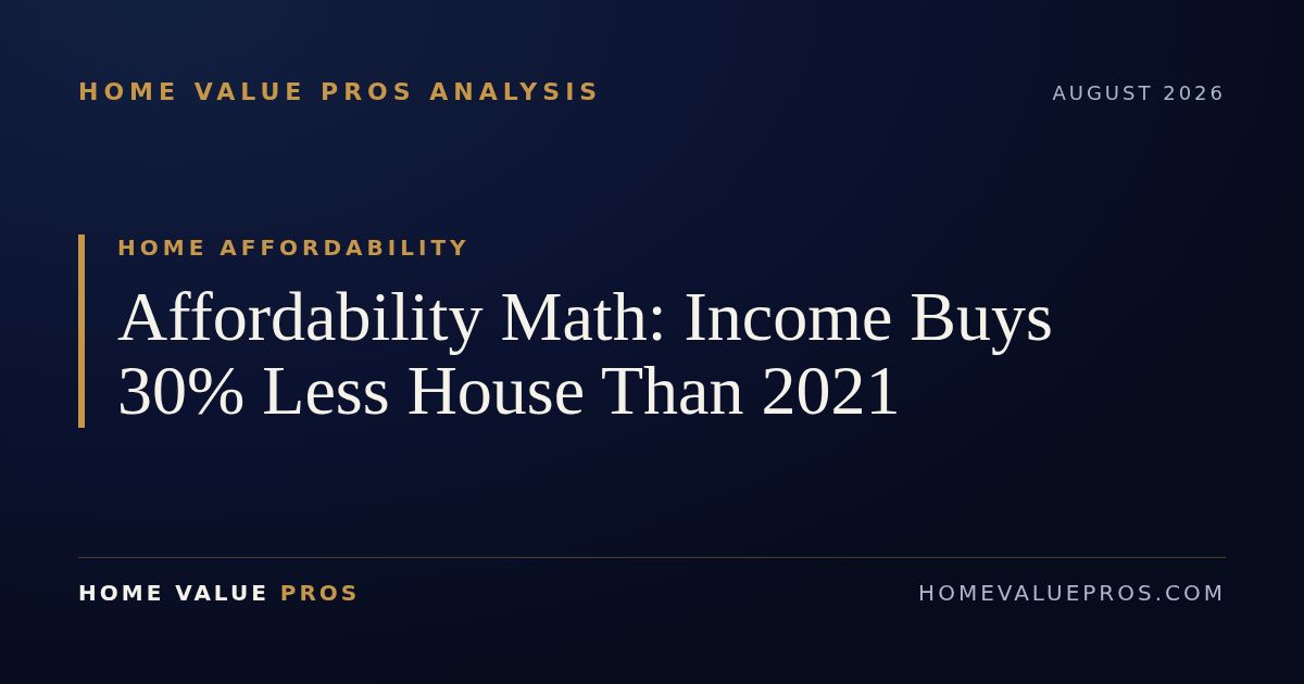 Affordability Math: Income Buys 30% Less House Than 2021