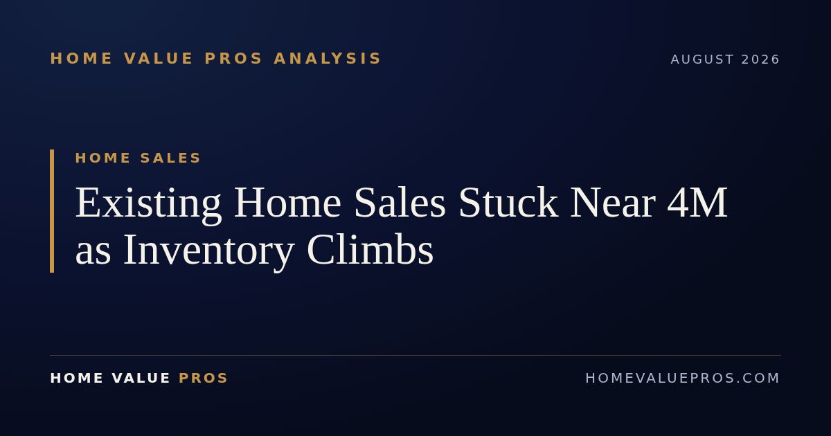 Existing Home Sales Stuck Near 4M as Inventory Climbs