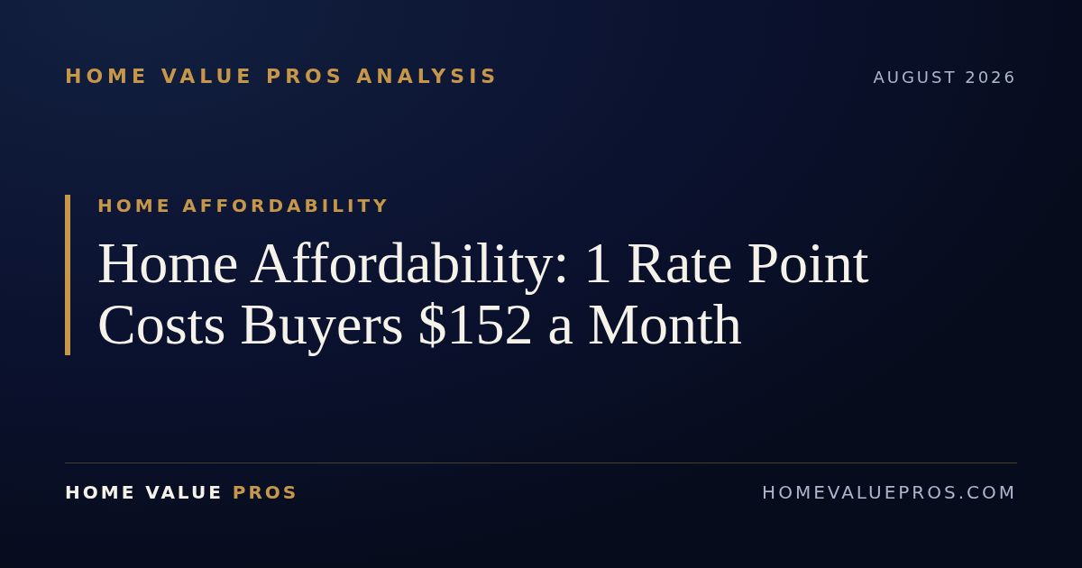 Home Affordability: 1 Rate Point Costs Buyers $152 a Month
