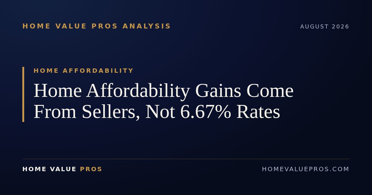 Home Affordability Gains Come From Sellers, Not 6.67% Rates