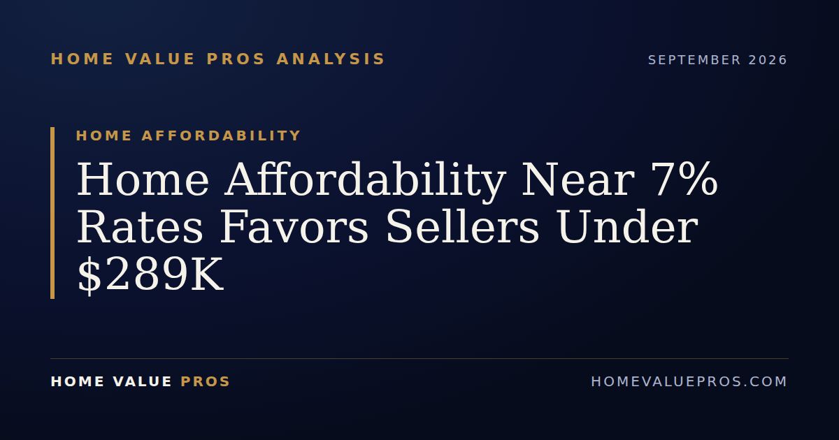 Home Affordability Near 7% Rates Favors Sellers Under $289K