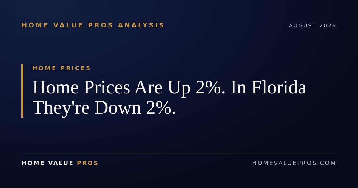 Home Prices Are Up 2%. In Florida They're Down 2%.
