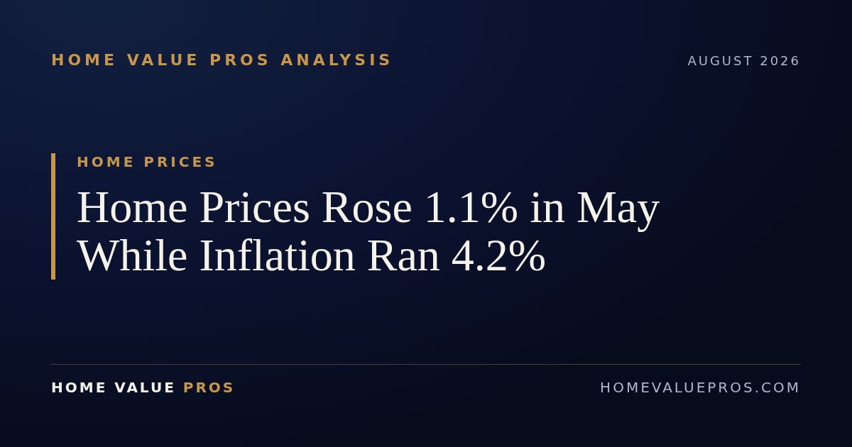 Home Prices Rose 1.1% in May While Inflation Ran 4.2%