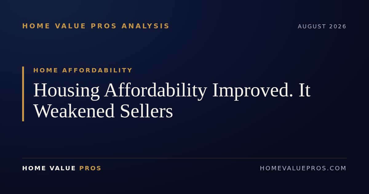Housing Affordability Improved. It Weakened Sellers