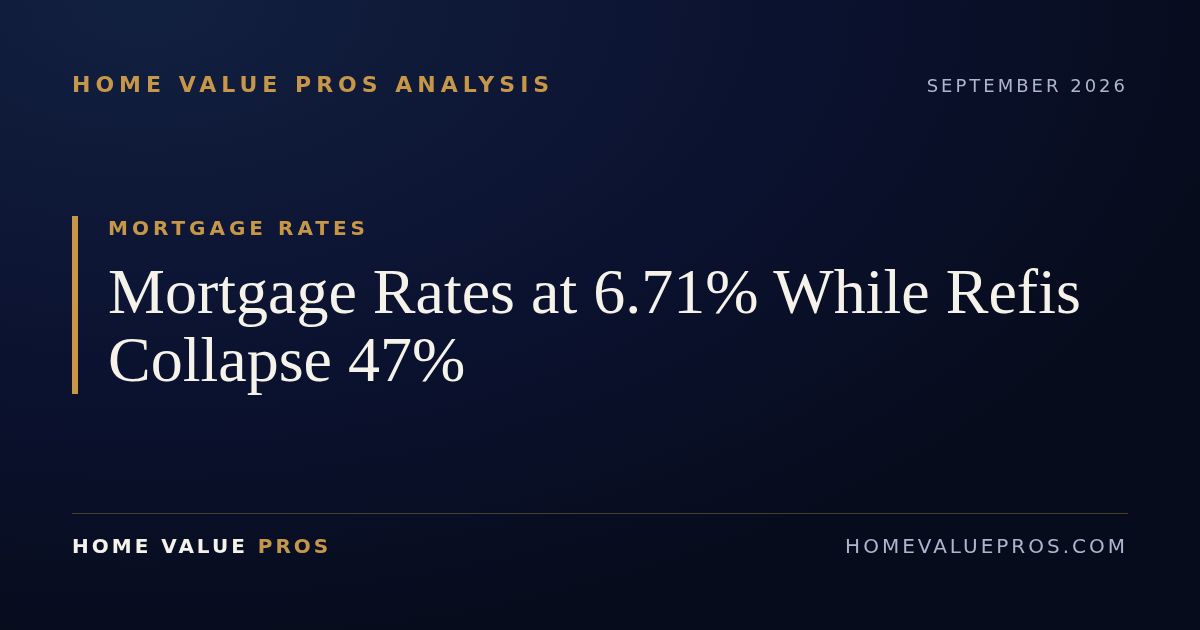 Mortgage Rates at 6.71% While Refis Collapse 47%
