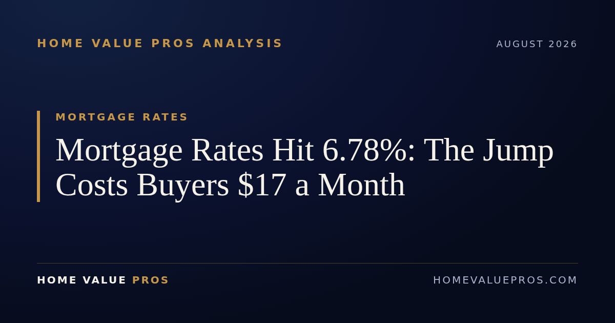 Mortgage Rates Hit 6.78%: The Jump Costs Buyers $17 a Month