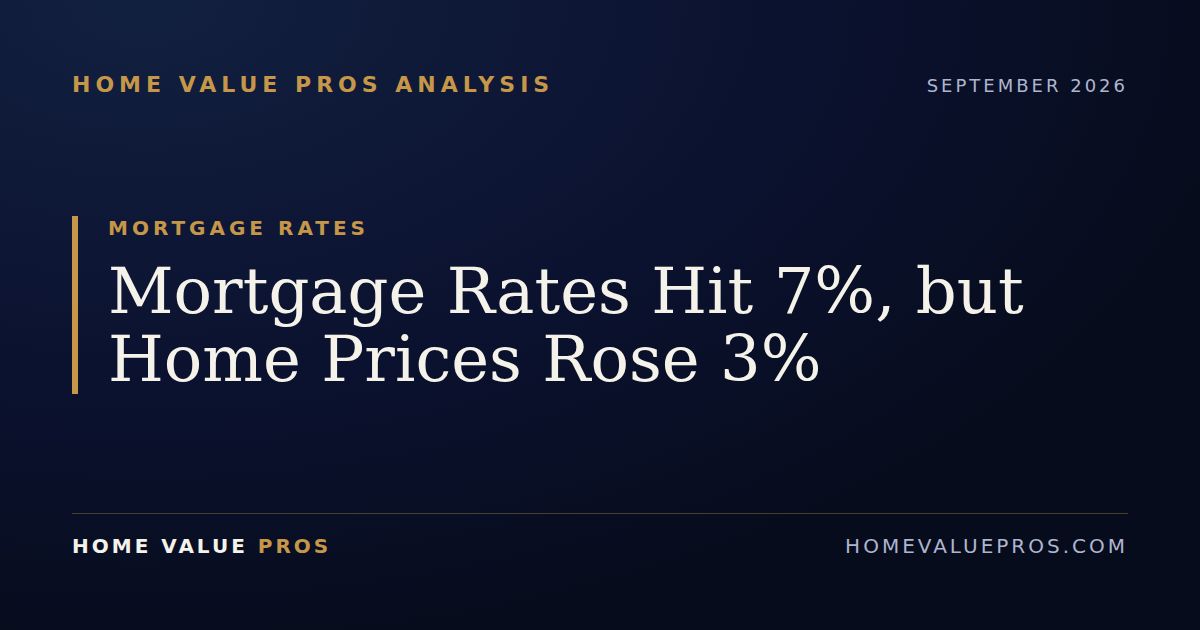 Mortgage Rates Hit 7%, but Home Prices Rose 3%