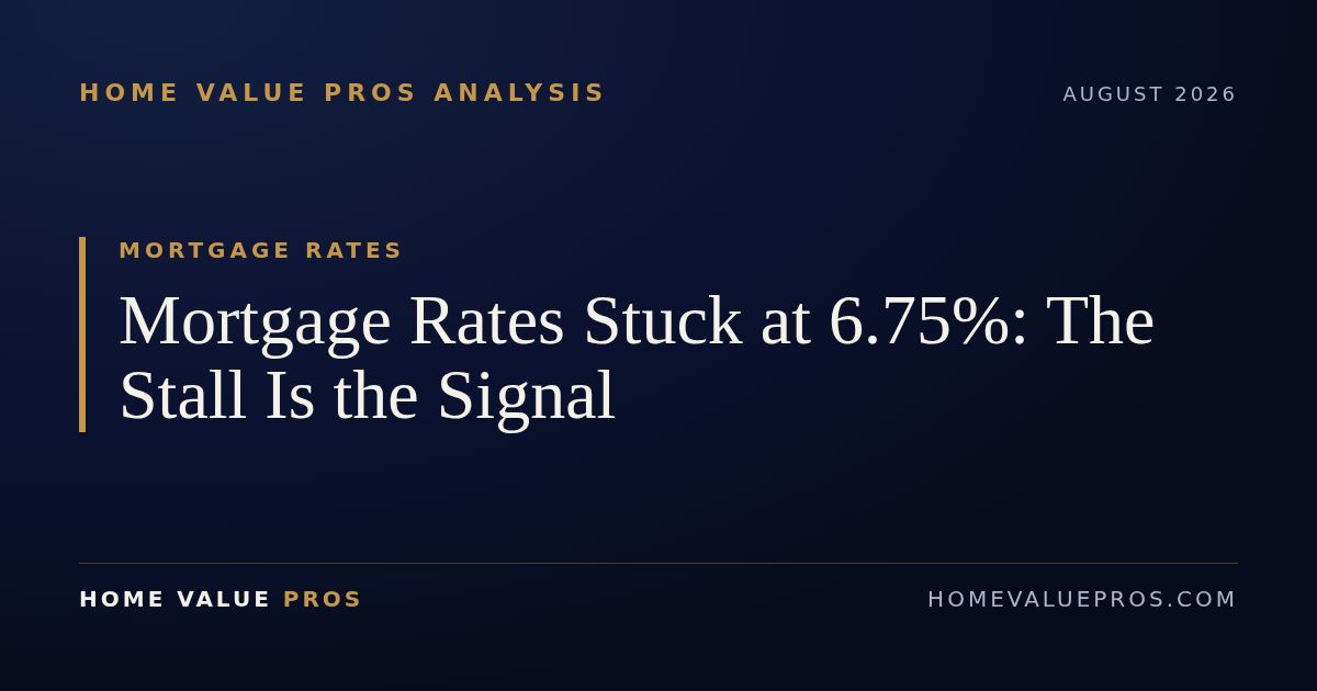 Mortgage Rates Stuck at 6.75%: The Stall Is the Signal