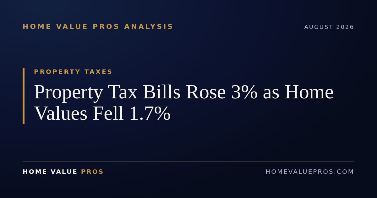 Property Tax Bills Rose 3% as Home Values Fell 1.7%