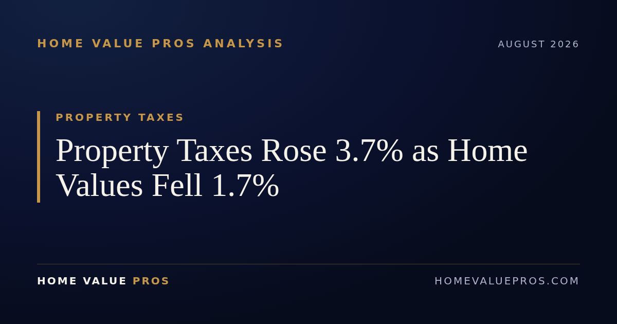 Property Taxes Rose 3.7% as Home Values Fell 1.7%