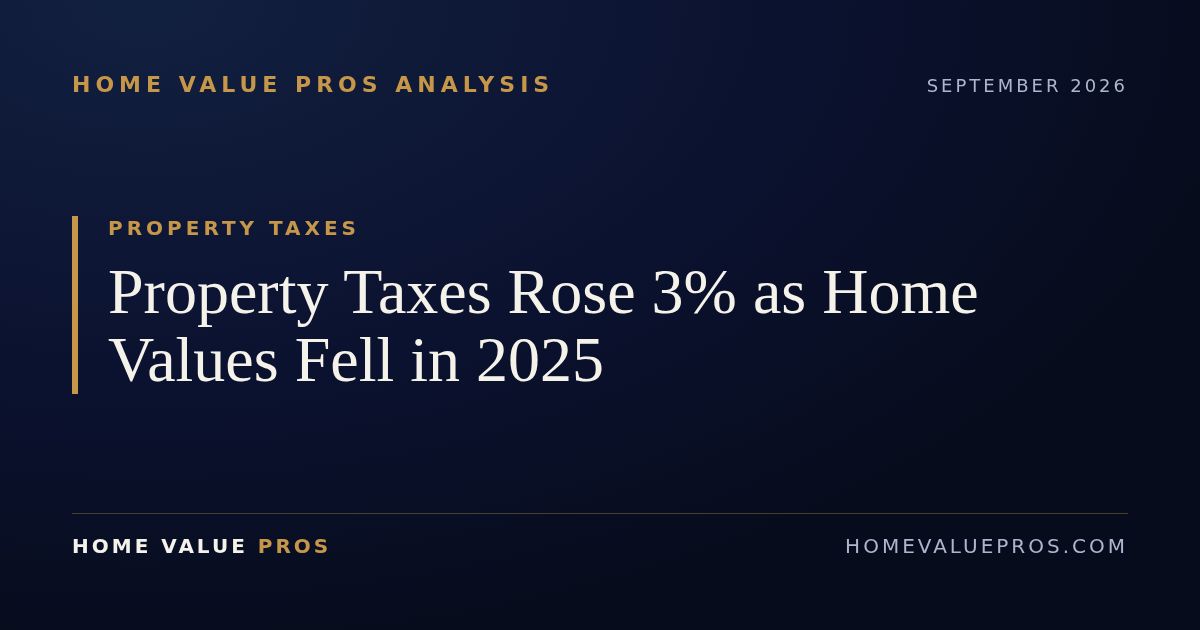 Property Taxes Rose 3% as Home Values Fell in 2025