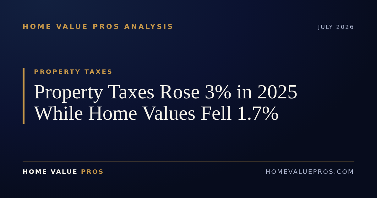 Property Taxes Rose 3% in 2025 While Home Values Fell 1.7%