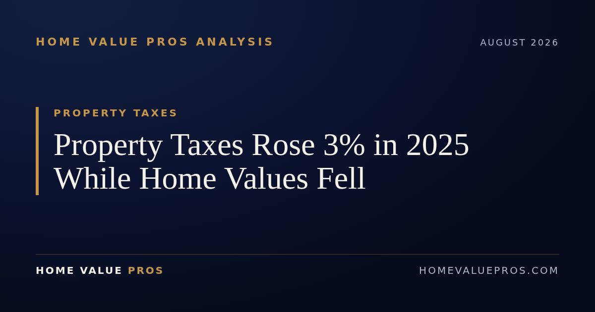 Property Taxes Rose 3% in 2025 While Home Values Fell