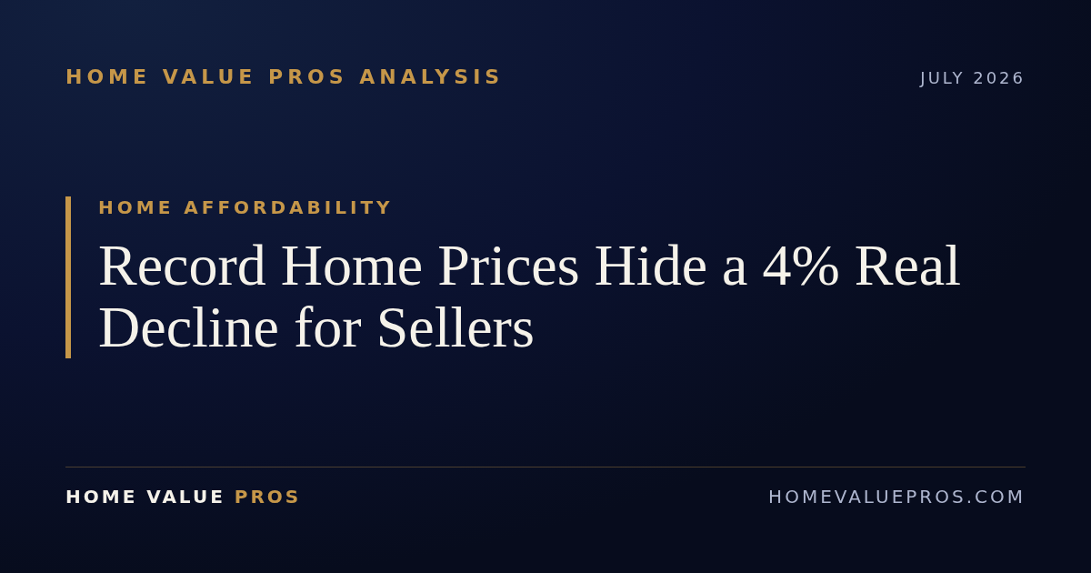 Record Home Prices Hide a 4% Real Decline for Sellers