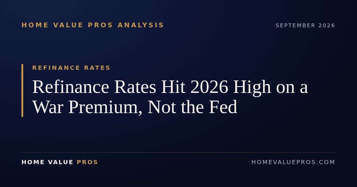 Refinance Rates Hit 2026 High on a War Premium, Not the Fed