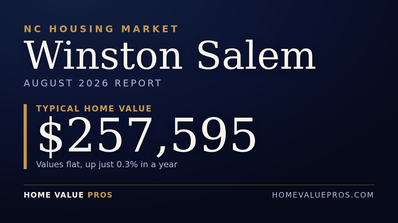 Winston Salem, NC housing market report